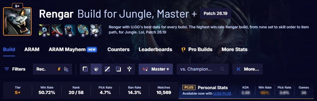 9ceTry's tweet photo. @DestroKEKW @Elmiillor Rengar es un personaje para OTP's, por eso el WR.
Rengar de Master para arriba es S+
En Low Elo es D porque no lo saben jugar y además tienen 0 comprensión del juego.
Si pones todos los rangos te tira D porque en low elo son muchos más y no saben usar el personaje. https://t.co/eLb9dzw4ml