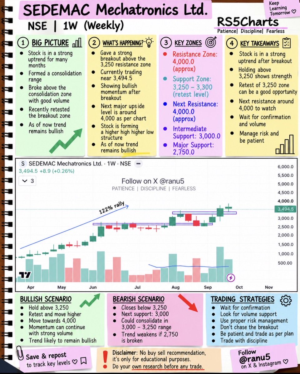 ranu5's tweet photo. #sedemac after listing it already gave good rally. As of now looks good on chart . 
Read details carefully in chart pic. 
Save &amp; repost to track key levels 
#stockstowatch https://t.co/LuhgcQBEJL