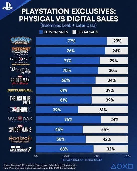 BrophyCypher's tweet photo. @PlayStation You used to listen to us and show us respect, @Sony @PlayStation, but now all you show us is ignorance, arrogance and greed. Listen to us before it's too late!
Give us FULL GAMES ON DISCS and IMPROVE DIGITAL OWNER RIGHTS
#PhysicalGamesMatter
#BoycottSony
#NoDiscNoBuy
#NoDiscNoPS6 https://t.co/A6lsTlZAPz