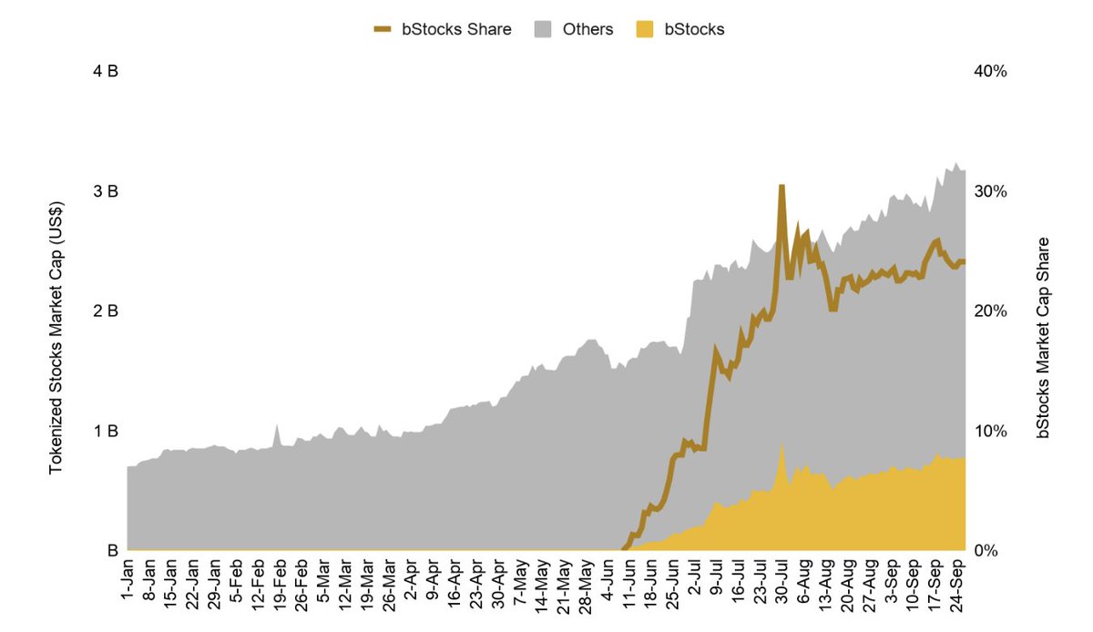 CryptoProject6's tweet photo. Tokenized stocks are moving beyond simple price exposure.

Binance Research reports that the sector crossed US$3B in September, up from about US$0.7B at the start of 2026.

The bigger signal is usage:
• Over US$100B transferred on-chain in Q3
• BNB Chain holds 34% of market value
• 1.8M holders on BNB Chain, representing a 45% share
• Shares are now being traded, pooled, and used as collateral

For me, the next step is deeper liquidity, clearer backing, and more useful DeFi options.

Read the Binance Research report:

https://t.co/JsqzLYkxw1