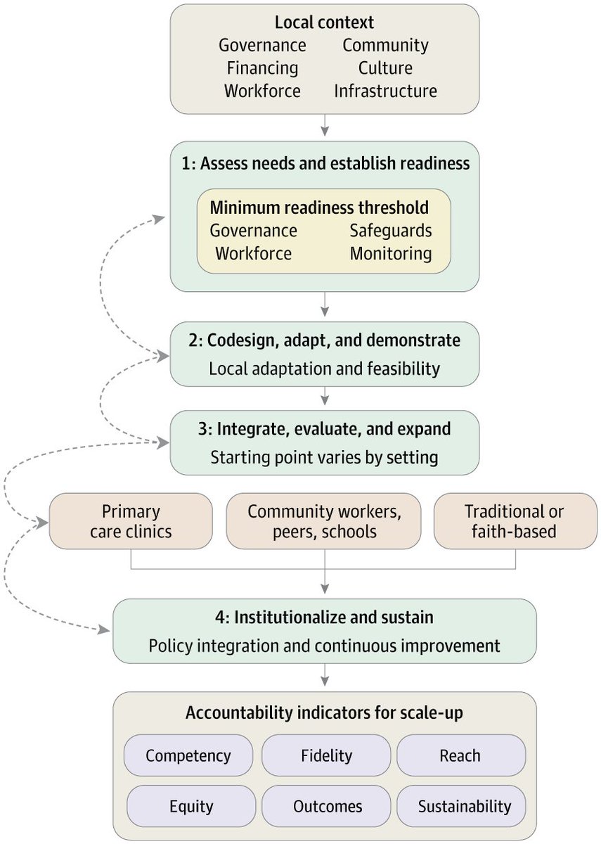 JAMAPsych's tweet photo. A context-sensitive road map for #MentalHealth system scale-up indicates that governance, supervision, referral pathways, monitoring, and local adaptation are necessary for sustainable implementation. https://t.co/lMztUNh1jH https://t.co/mnFbJEi23Y