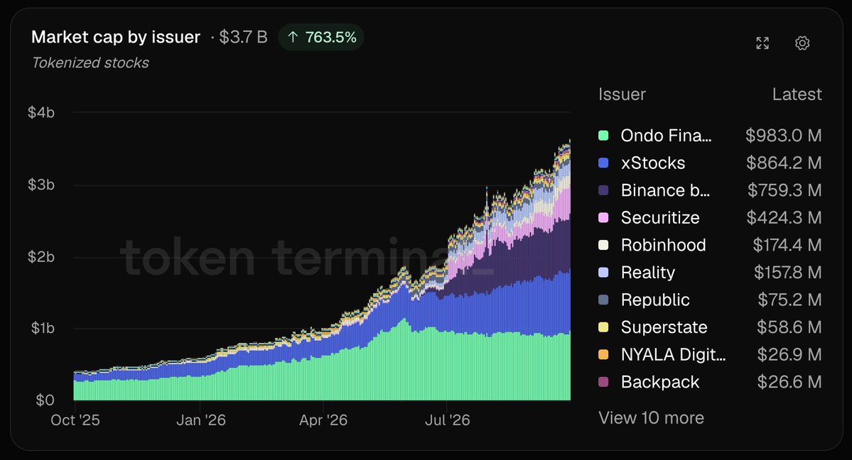 tokenterminal's tweet photo. Tokenized stocks just hit a new ATH with $3.7B in market cap, up 763.5% over the past year, led by $983M in Ondo-issued assets. https://t.co/skD54cotgH