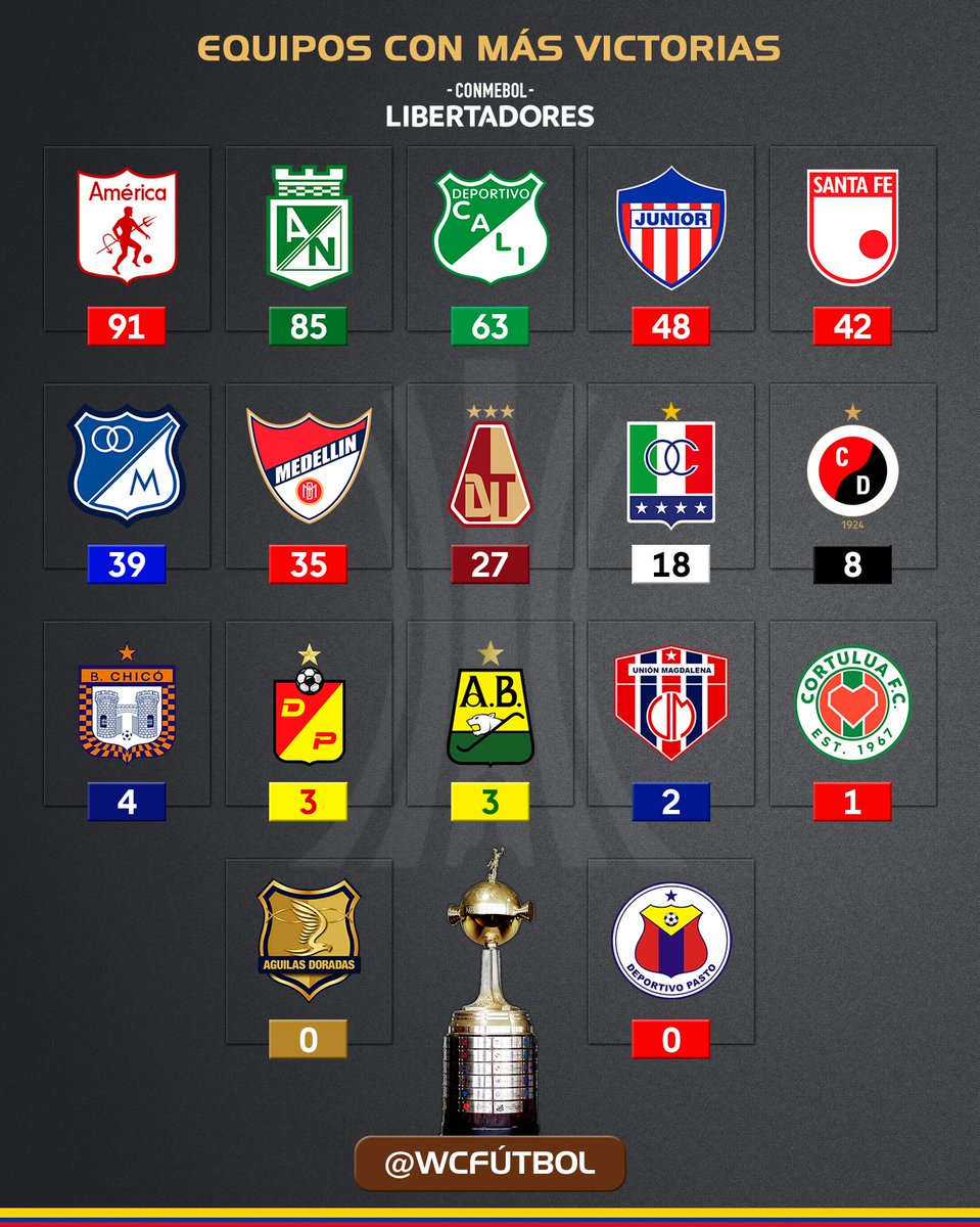 wcfutbol's tweet photo. ✅ Ranking de victorias de los equipos colombianos que han participado en la #CopaLibertadores 🏆 https://t.co/5TKUn3mOZf