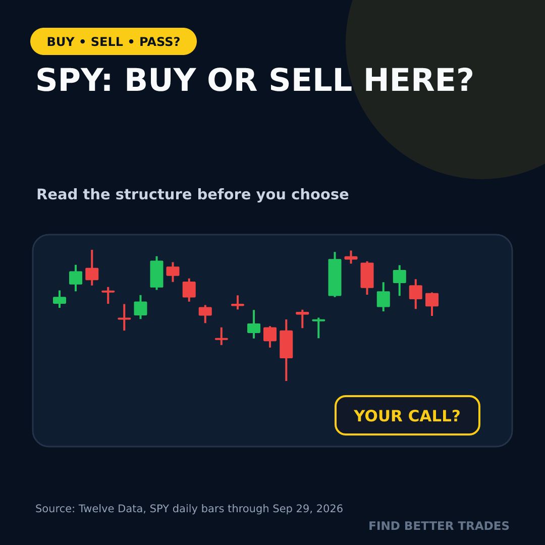 findbettertrade's tweet photo. SPY: BUY OR SELL HERE?

No hindsight. You only get the chart as it stands now. Answer: SELL. https://t.co/jmgG77N44o