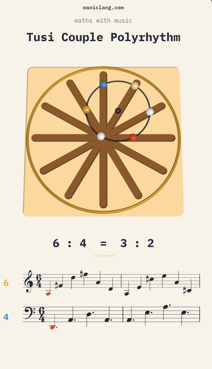 An infographic titled 'Tusi Couple Polyrhythm' from maniclang.com illustrating a 6:4 = 3:2 polyrhythm with a rotating wheel diagram and corresponding musical notation.