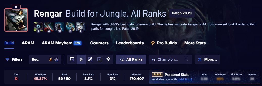 9ceTry's tweet photo. @DestroKEKW @Elmiillor Rengar es un personaje para OTP's, por eso el WR.
Rengar de Master para arriba es S+
En Low Elo es D porque no lo saben jugar y además tienen 0 comprensión del juego.
Si pones todos los rangos te tira D porque en low elo son muchos más y no saben usar el personaje. https://t.co/eLb9dzw4ml