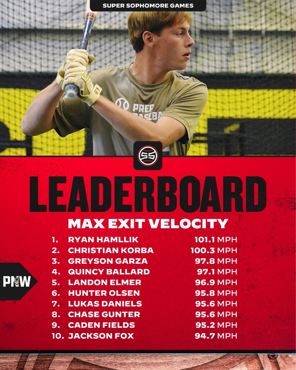 PrepBaseballWA's tweet photo. 𝟐𝟎𝟐𝟔 𝐖𝐄𝐒𝐓 𝐂𝐎𝐀𝐒𝐓 𝐒𝐔𝐏𝐄𝐑 𝐒𝐎𝐏𝐇𝐎𝐌𝐎𝐑𝐄 𝐆𝐀𝐌𝐄𝐒

𝗣𝗡𝗪 𝗦𝗧𝗔𝗧𝗜𝗦𝗧𝗜𝗖𝗔𝗟 𝗔𝗡𝗔𝗟𝗬𝗦𝗜𝗦

Leaders from Washington and Oregon in major stat categories from our 2029 exclusive event last weekend at PK Park ⤵️

🔗 https://t.co/Tve4CYWKlG

@PrepBaseball https://t.co/RfRsqjThbi