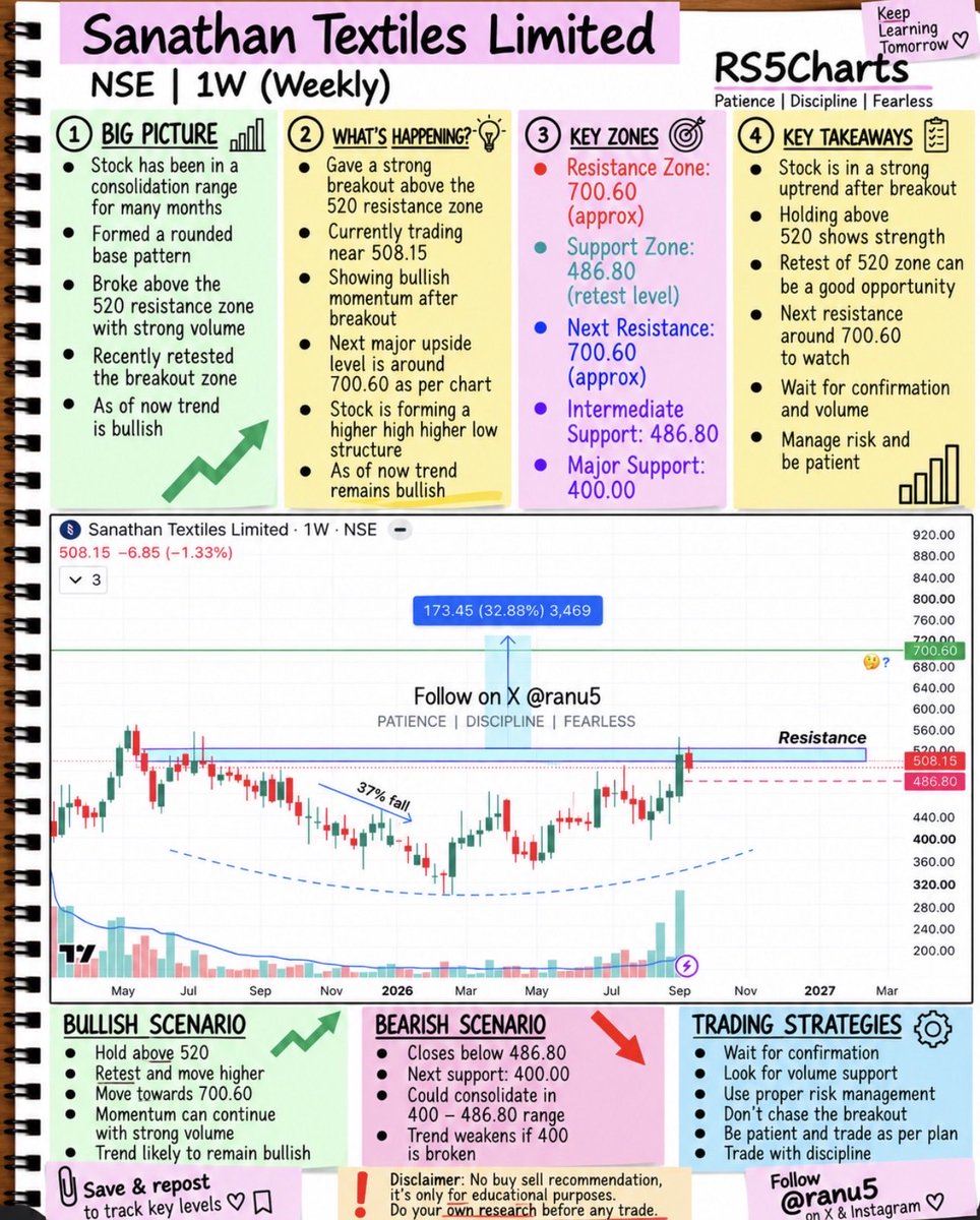 ranu5's tweet photo. #sanathan this is also looking good on chart from those stocks. 
Base completed, tried for Bo last week. Let’s see how it react in upcoming days? 
#stockstowatch https://t.co/Nalr7gJh5l