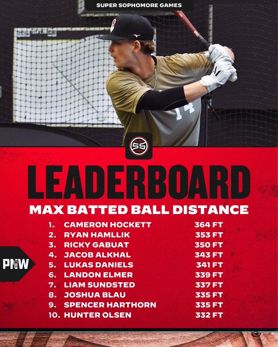 PrepBaseballWA's tweet photo. 𝟐𝟎𝟐𝟔 𝐖𝐄𝐒𝐓 𝐂𝐎𝐀𝐒𝐓 𝐒𝐔𝐏𝐄𝐑 𝐒𝐎𝐏𝐇𝐎𝐌𝐎𝐑𝐄 𝐆𝐀𝐌𝐄𝐒

𝗣𝗡𝗪 𝗦𝗧𝗔𝗧𝗜𝗦𝗧𝗜𝗖𝗔𝗟 𝗔𝗡𝗔𝗟𝗬𝗦𝗜𝗦

Leaders from Washington and Oregon in major stat categories from our 2029 exclusive event last weekend at PK Park ⤵️

🔗 https://t.co/Tve4CYWKlG

@PrepBaseball https://t.co/RfRsqjThbi