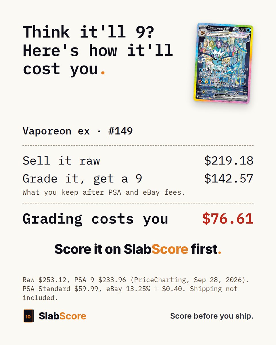 SlabScore's tweet photo. Think it'll 9? Here's how it'll cost you.

Vaporeon ex #149
Sell it raw: keep $219.18
Grade it, get a 9: keep $142.57

Grading costs you $76.61. Score it on SlabScore first. https://t.co/N9TNDcerN8