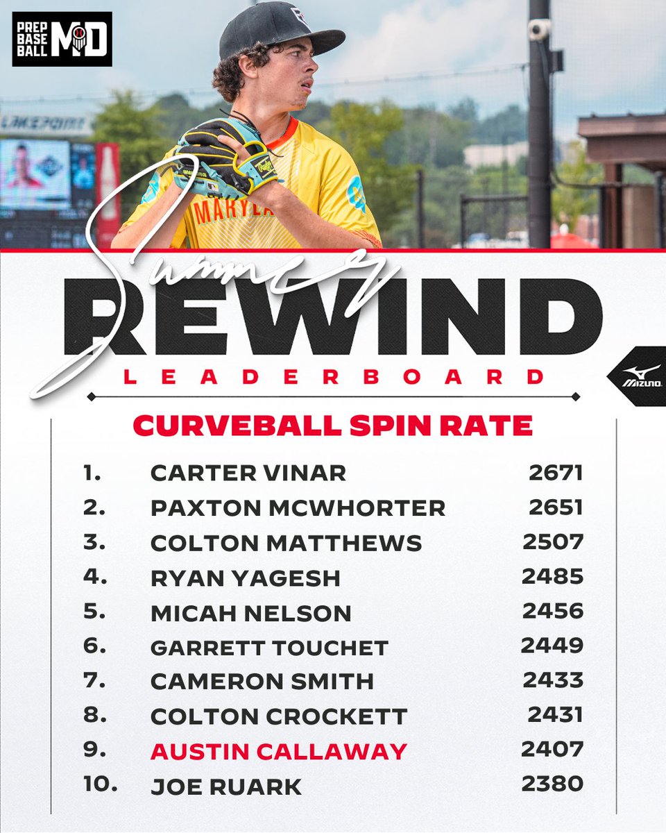 PrepBaseballMD's tweet photo. 💎 MD/DE Summer Rewind 💎

🔥 Top CB Spin

Plenty of arm talent was showcased this summer across Maryland and Delaware❗

See the full list below ⬇️

🔗: https://t.co/EZHFe5DSpx https://t.co/OP0VqXDC4V