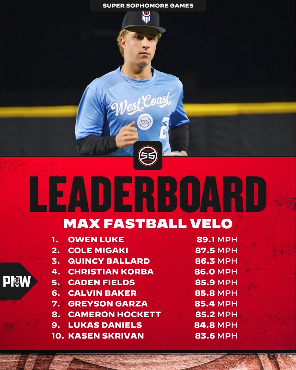 PrepBaseballWA's tweet photo. 𝟐𝟎𝟐𝟔 𝐖𝐄𝐒𝐓 𝐂𝐎𝐀𝐒𝐓 𝐒𝐔𝐏𝐄𝐑 𝐒𝐎𝐏𝐇𝐎𝐌𝐎𝐑𝐄 𝐆𝐀𝐌𝐄𝐒

𝗣𝗡𝗪 𝗦𝗧𝗔𝗧𝗜𝗦𝗧𝗜𝗖𝗔𝗟 𝗔𝗡𝗔𝗟𝗬𝗦𝗜𝗦

Leaders from Washington and Oregon in major stat categories from our 2029 exclusive event last weekend at PK Park ⤵️

🔗 https://t.co/Tve4CYWKlG

@PrepBaseball https://t.co/RfRsqjThbi
