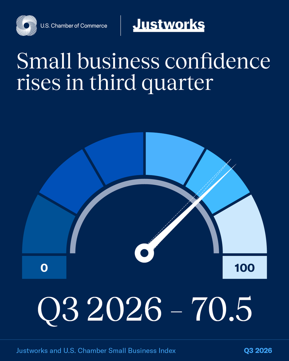 USChamber's tweet photo. Small business confidence is rising in America. The Q3 2026 @justworks and U.S. Chamber Small Business Index increased four points to 70.5 in the quarter, with owners reporting stronger business health and greater comfort with cash flow. 

Small businesses: use the latest data to benchmark your outlook and plan ahead ➡️ https://t.co/19zaWfXD9z