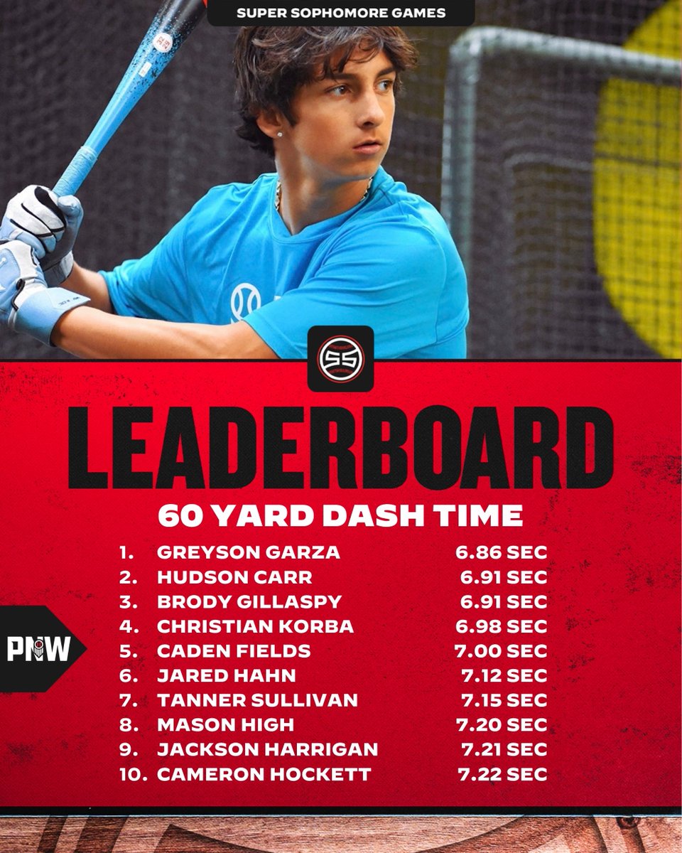 PrepBaseballWA's tweet photo. 𝟐𝟎𝟐𝟔 𝐖𝐄𝐒𝐓 𝐂𝐎𝐀𝐒𝐓 𝐒𝐔𝐏𝐄𝐑 𝐒𝐎𝐏𝐇𝐎𝐌𝐎𝐑𝐄 𝐆𝐀𝐌𝐄𝐒

𝗣𝗡𝗪 𝗦𝗧𝗔𝗧𝗜𝗦𝗧𝗜𝗖𝗔𝗟 𝗔𝗡𝗔𝗟𝗬𝗦𝗜𝗦

Leaders from Washington and Oregon in major stat categories from our 2029 exclusive event last weekend at PK Park ⤵️

🔗 https://t.co/Tve4CYWKlG

@PrepBaseball https://t.co/RfRsqjThbi