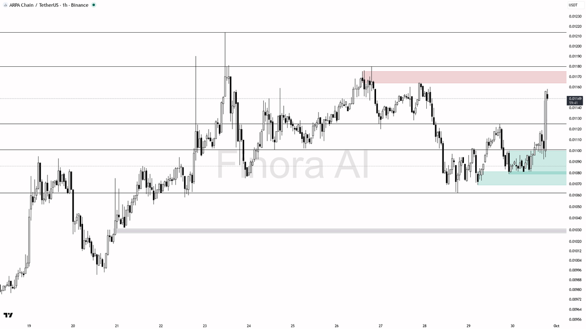 📈 $ARPA clears swing high on 11.3x volume — bias stays bullish above the low 🧵👇 
 [📷](https://pbs.twimg.com/media/HTefwzeWQAA5Y6_.png) https://pbs.twimg.com