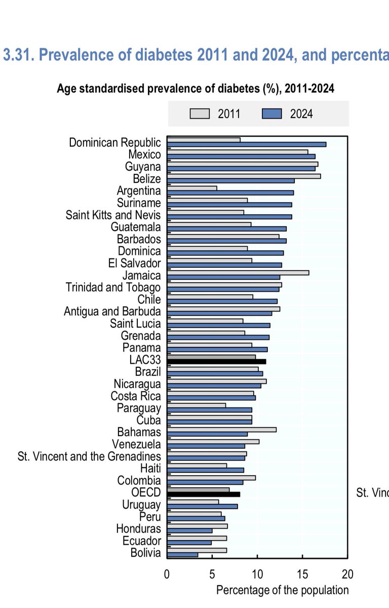 CarlosRamirezF's tweet photo. La @OECD publicó su reporte de salud en LATAM. Panorama complicado 

3 datos de 🇲🇽 son muy preocupantes.

1. Gasto de bolsillo muy alto: 38%. No existe la supuesta “gratuidad”

2. La expectativa de vida d/hombres al cumplir 65 es muy baja: 8 años

3. Crece prevalencia de diabetes https://t.co/1LtIU9lBZ4