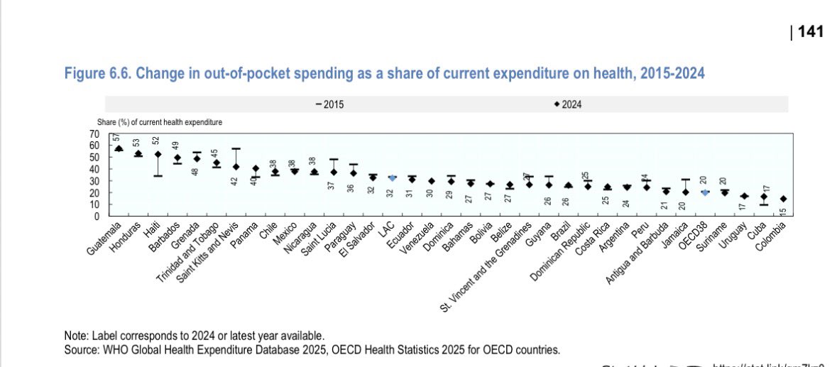 CarlosRamirezF's tweet photo. La @OECD publicó su reporte de salud en LATAM. Panorama complicado 

3 datos de 🇲🇽 son muy preocupantes.

1. Gasto de bolsillo muy alto: 38%. No existe la supuesta “gratuidad”

2. La expectativa de vida d/hombres al cumplir 65 es muy baja: 8 años

3. Crece prevalencia de diabetes https://t.co/1LtIU9lBZ4