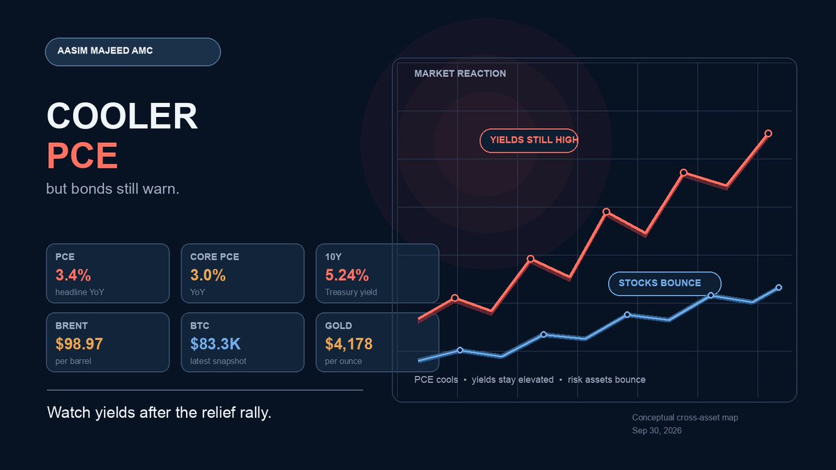 AasimKhCrypto's tweet photo. 🚨 COOLER INFLATION, BUT THE BOND MARKET IS NOT CONVINCED

The biggest story today is not just stocks bouncing.

The real question is whether this is a genuine relief rally—or just a temporary reaction to softer inflation data.

US PCE inflation came in below expectations:

Headline PCE: 3.4% YoY  
Core PCE: 3.0% YoY  

Both were cooler than economists expected.

Markets reacted positively:

Nasdaq: +0.92%  
S&P 500: +0.53%  
Dow Jones: +0.08%

But the bond market is still sending a warning.

The US 10Y Treasury yield remains around 5.24%.

Brent crude is near $99, while Bitcoin is trading around $83.3K and gold is near $4,178.

This creates a complicated market setup.

Cooler inflation supports hopes for easier monetary policy.

But elevated Treasury yields, strong energy prices and a firm US dollar are keeping financial conditions tight.

If oil remains elevated, inflation could become sticky again.

That means stocks can rally on soft data today—and still face pressure if yields move higher tomorrow.

Watch these markets closely:

10Y Treasury yield  
30Y Treasury yield  
Brent crude  
US Dollar  
Nasdaq  
Bitcoin near the $82K–$83K zone  
Gold

The inflation data is cooling.

But the risk premium is not.

Do not trade the headline alone.

Watch the yield reaction after the relief rally.

— Aasim Majeed AMC

#Markets #Inflation #US10Y #Nasdaq #Bitcoin #Gold

**Research note:** PCE data and market figures are based on the latest September 30, 2026 snapshots; prices can move during the session. [^https://t.co/cAw0p9lf0Q] [^https://t.co/SsbGd2L3Xj] [^https://t.co/CNtG9QBiLB] [^https://t.co/6lcYrkkePH] [^https://t.co/OWlpujBwx4] [^https://t.co/ZEKREz7CPI]
