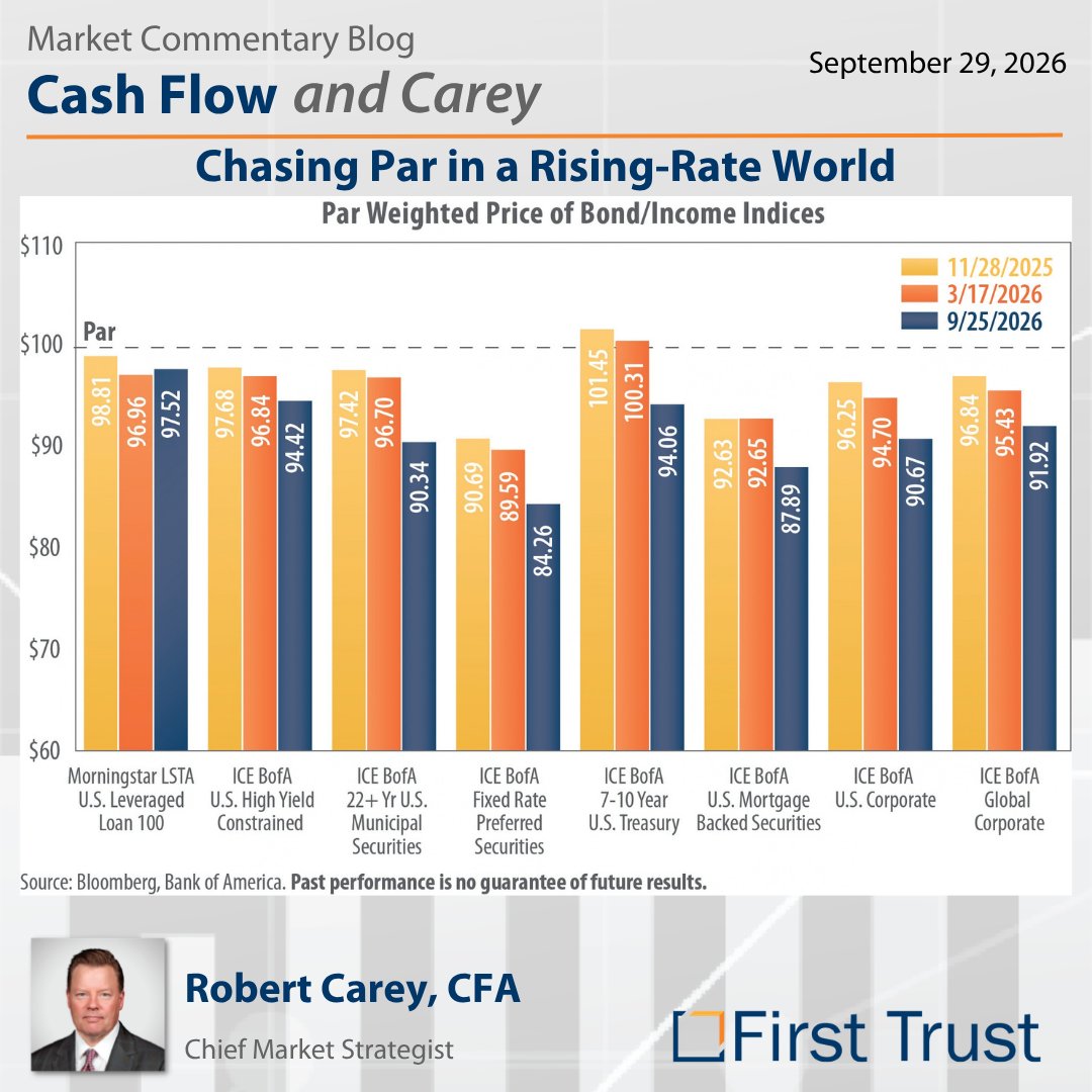 ftportfolios's tweet photo. 📊 7 of 8 major fixed income indices we track are sitting at time series price lows amid surging yields.

The one exception: leveraged loans, up from 96.96 to 97.52 since March as a floating rate asset class.
Fed hiked to 4.00% this month. Year-end implied rate: 4.26%, up from 3.05% at the start of the year. CPI at 3.4%.

In our view, this environment continues to favor floating rate exposure.

🔗 https://t.co/CU6qplxVc7

#FirstTrust #CashFlowAndCarey #FixedIncome #BondMarket #InterestRates #FinancialAdvisors