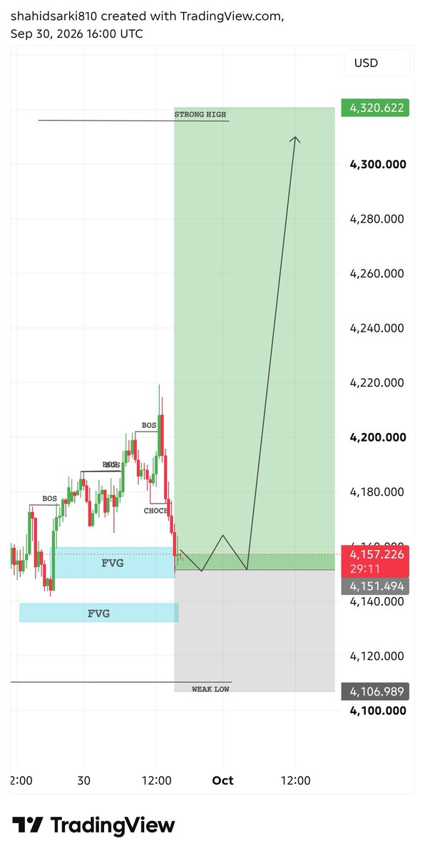 ShahidH33776791's tweet photo. XAUUSD -BUY 4157/4155

 TP 4175
 TP 4190
 TP 4200
 TP 4250
 TP 4326

SL 4120
USE PROPER AND MONEY MANAGEMENT https://t.co/RK760AvAWB