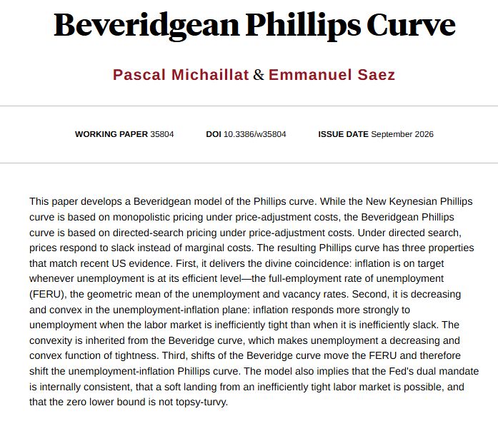nberpubs's tweet photo. From the Beveride curve, this research constructs a Phillips curve that describes inflation as a decreasing and convex function of unemployment, such that the divine coincidence holds, from Pascal Michaillat and Emmanuel Saez https://t.co/rHredz8rbJ https://t.co/R0LGXj2cMk