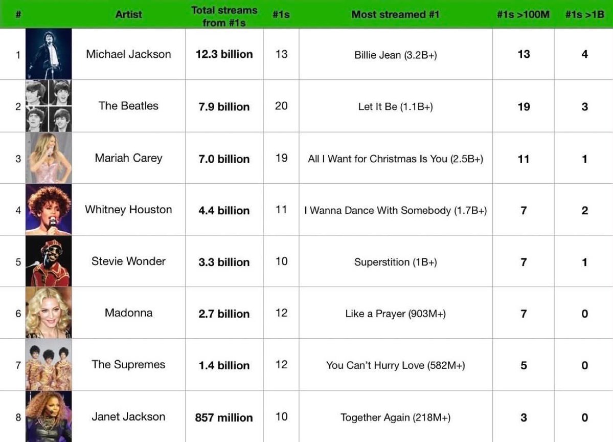 pollthecrowds's tweet photo. 📊 Artists who debuted before 2000 with at least 10 #1 singles on the Billboard Hot 100 and their cumulative Spotify streams! https://t.co/kyCiEmPUHr