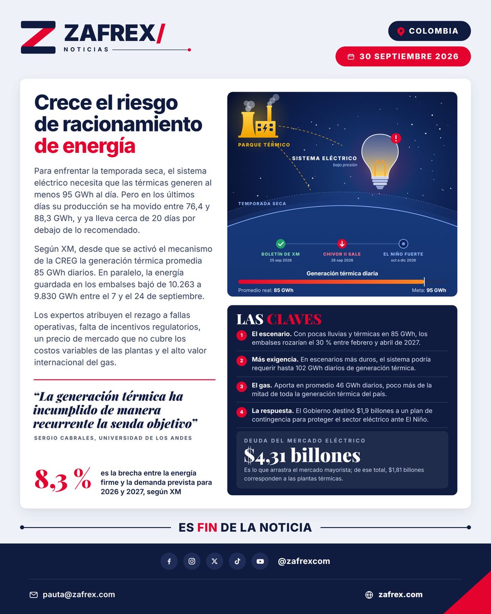 Zafrexcom's tweet photo. Crece el riesgo de racionamiento de energía: las térmicas promedian 85 GWh diarios, por debajo de los 95 GWh que necesita el sistema para la temporada seca de El Niño, y los embalses siguen bajando. #Colombia #Energía #ElNiño #Zafrex https://t.co/8p8dpw99LF