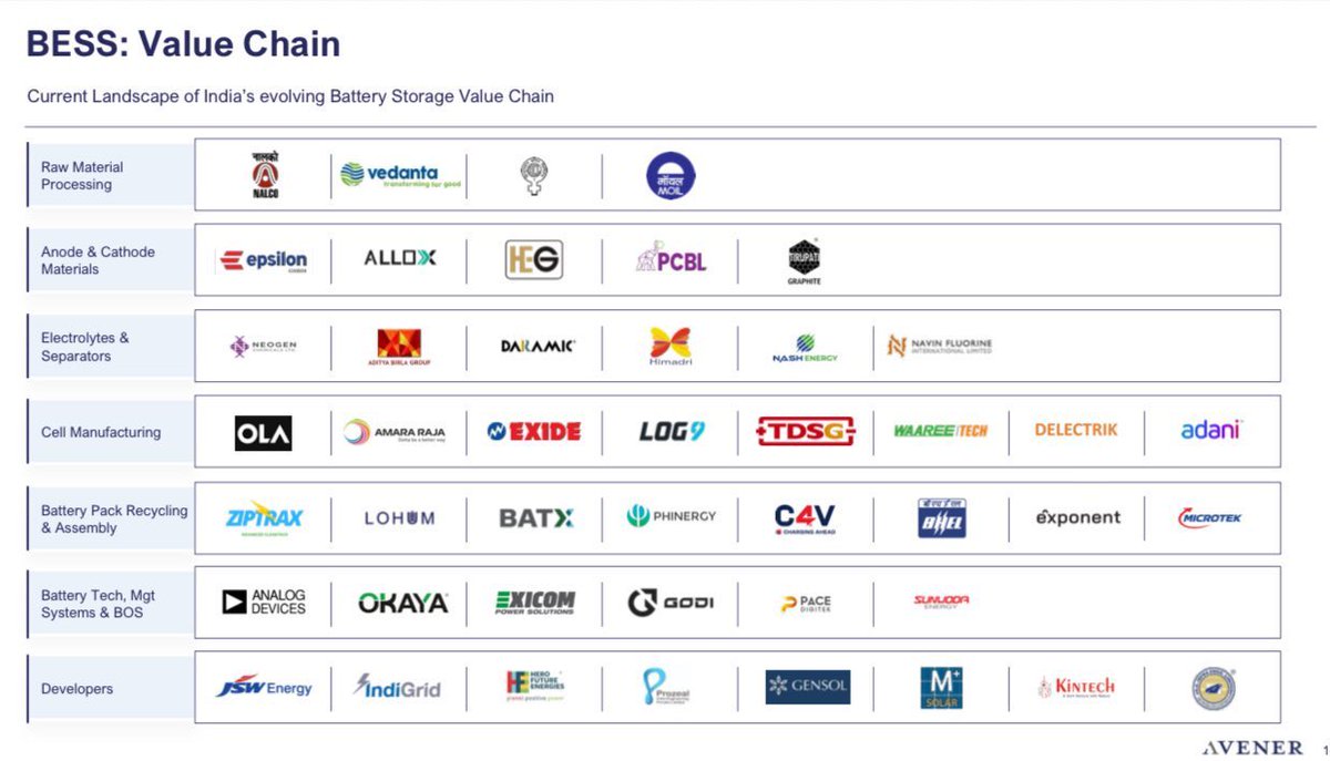 SamirPradhann's tweet photo. BESS: Value Chain Stocks List. 

Bookmark it 🔖 https://t.co/4xll2JIZps