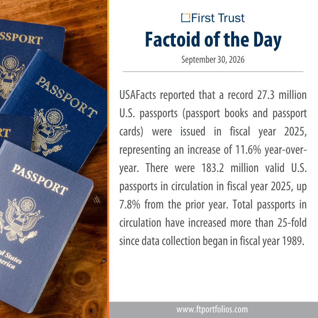 ftportfolios's tweet photo. First Trust Factoid of the Day
September 30, 2026
#Passports #USAFacts #Travel #InternationalTravel #Tourism #GlobalTravel #TravelIndustry #ConsumerSpending #USEconomy #TravelTrends #firsttrust https://t.co/cKQ4lDP6z0