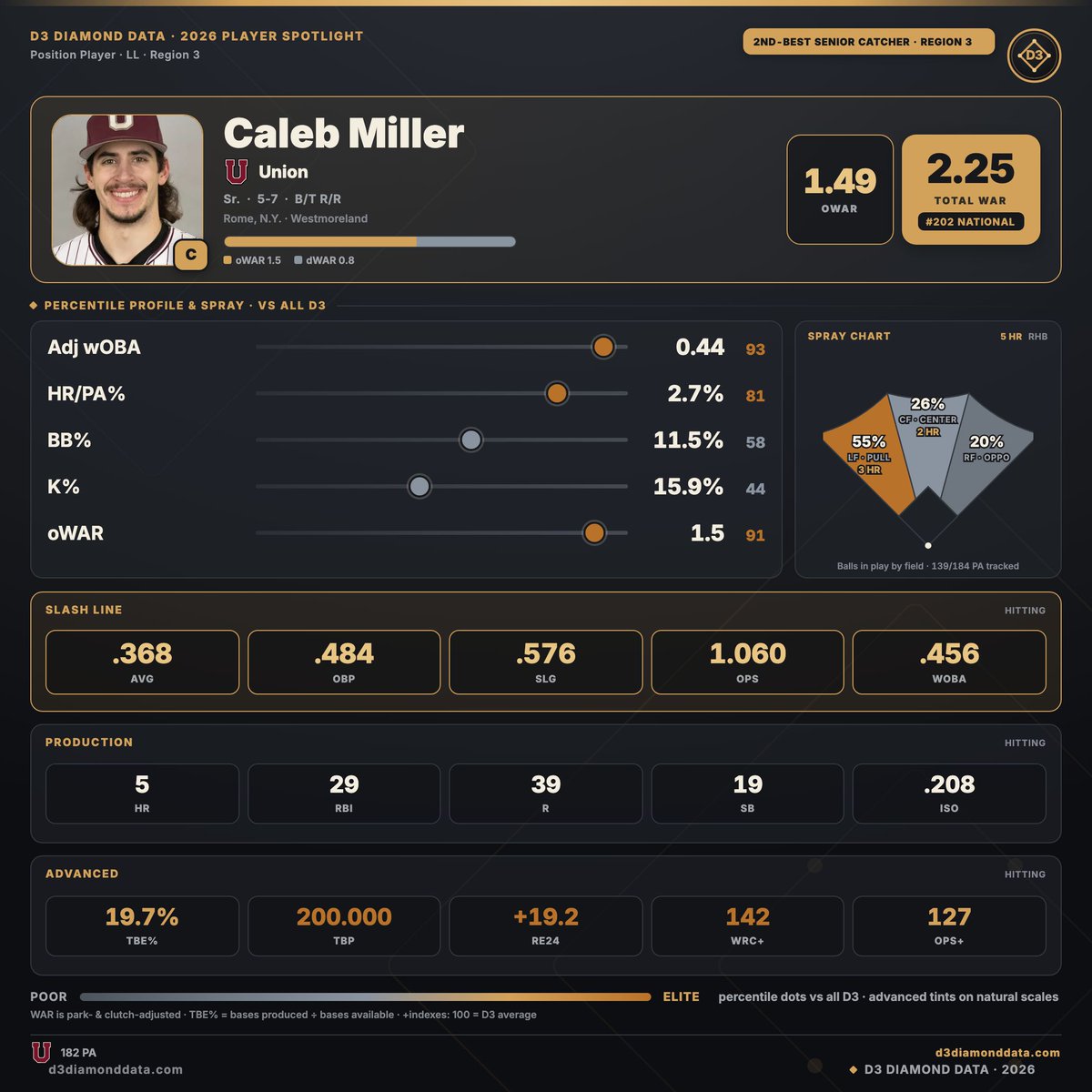 D3DiamondData's tweet photo. Region 3 Seniors &amp; Grads - Top Catchers:

#1 Caleb Miller - Union (C) - @UnionCollegeBB
https://t.co/MPgw0IxuFW

#2 Christian Tortorici - Houghton (C) - @RealHCbaseball
https://t.co/NEzMnHwZwm

#3 Sal Diaz - SUNY-Canton (C) - @CantonRoos
https://t.co/9gb8CjQhUz https://t.co/67XoQIGrga