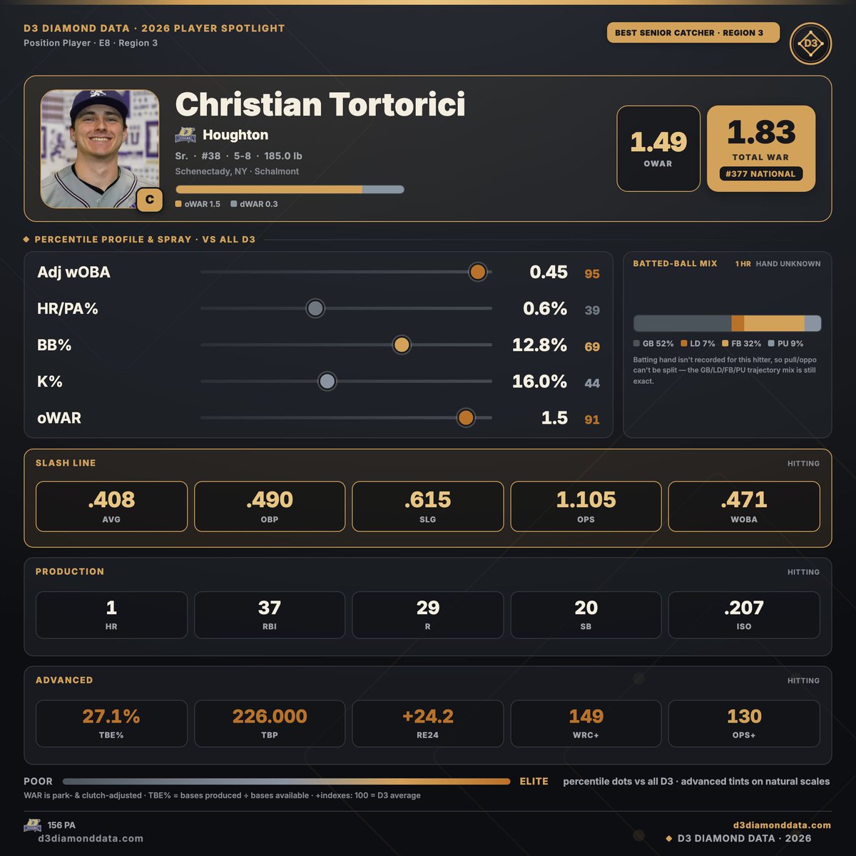 D3DiamondData's tweet photo. Region 3 Seniors &amp; Grads - Top Catchers:

#1 Caleb Miller - Union (C) - @UnionCollegeBB
https://t.co/MPgw0IxuFW

#2 Christian Tortorici - Houghton (C) - @RealHCbaseball
https://t.co/NEzMnHwZwm

#3 Sal Diaz - SUNY-Canton (C) - @CantonRoos
https://t.co/9gb8CjQhUz https://t.co/67XoQIGrga