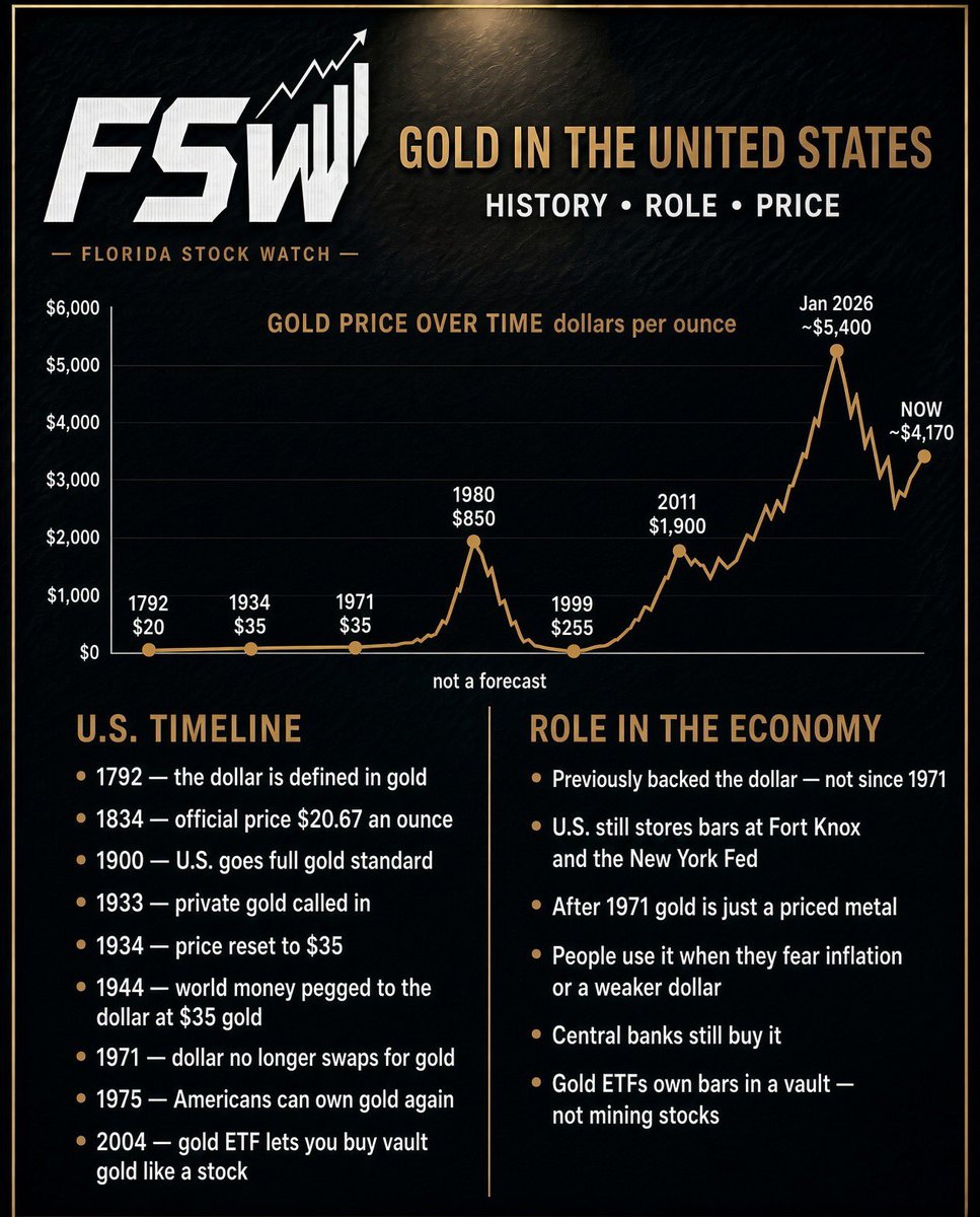 FLASTOCKWATCH's tweet photo. GOLD - History • Role • Price https://t.co/Xkk2FjRgtS