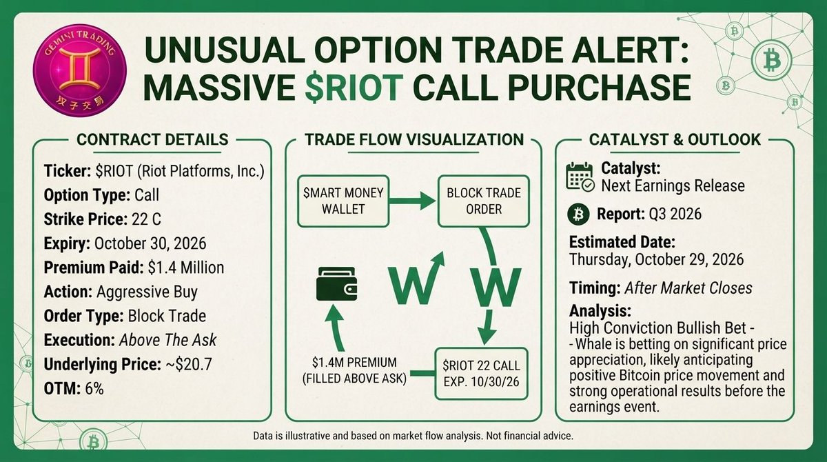 ⚠️ Flow #49: $RIOT $1.4M call 🧵
📋 CARD:
• $RIOT Oct 30 $22 CALL (weekly)
• $1.4M, filled ABOVE ASK
• ~$20.7, OTM 6%
• Catalyst: earnings Oct 29 AMC
✍️ VERIFIC