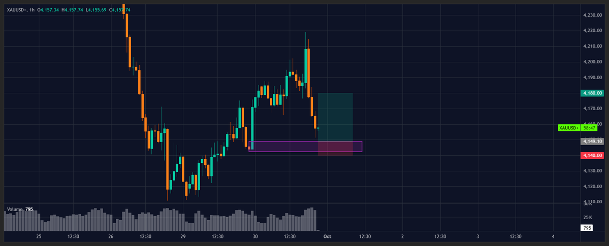 PriyaFXTrader's tweet photo. #XAUUSD #GOLD 

⓵ Buy Setup 
⓶ RR - 3.4 https://t.co/2quW05EPzp