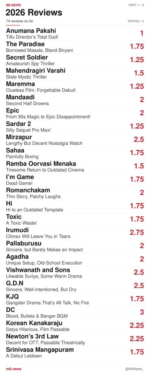 M9News_'s tweet photo. #Contest: 9 Winners. ₹999 each!

Retweet, comment, agree or disagree… up to you!

74 reviews. 3 quarters.
We’re yet to rate a single Telugu film 3/5 this year!

But we liked Irumudi (2.75/5), VAS, Lenin, MIB (2.5/5) among others.

Check all the ratings!
https://t.co/wy13BppaSw https://t.co/8DhRDgZWC1