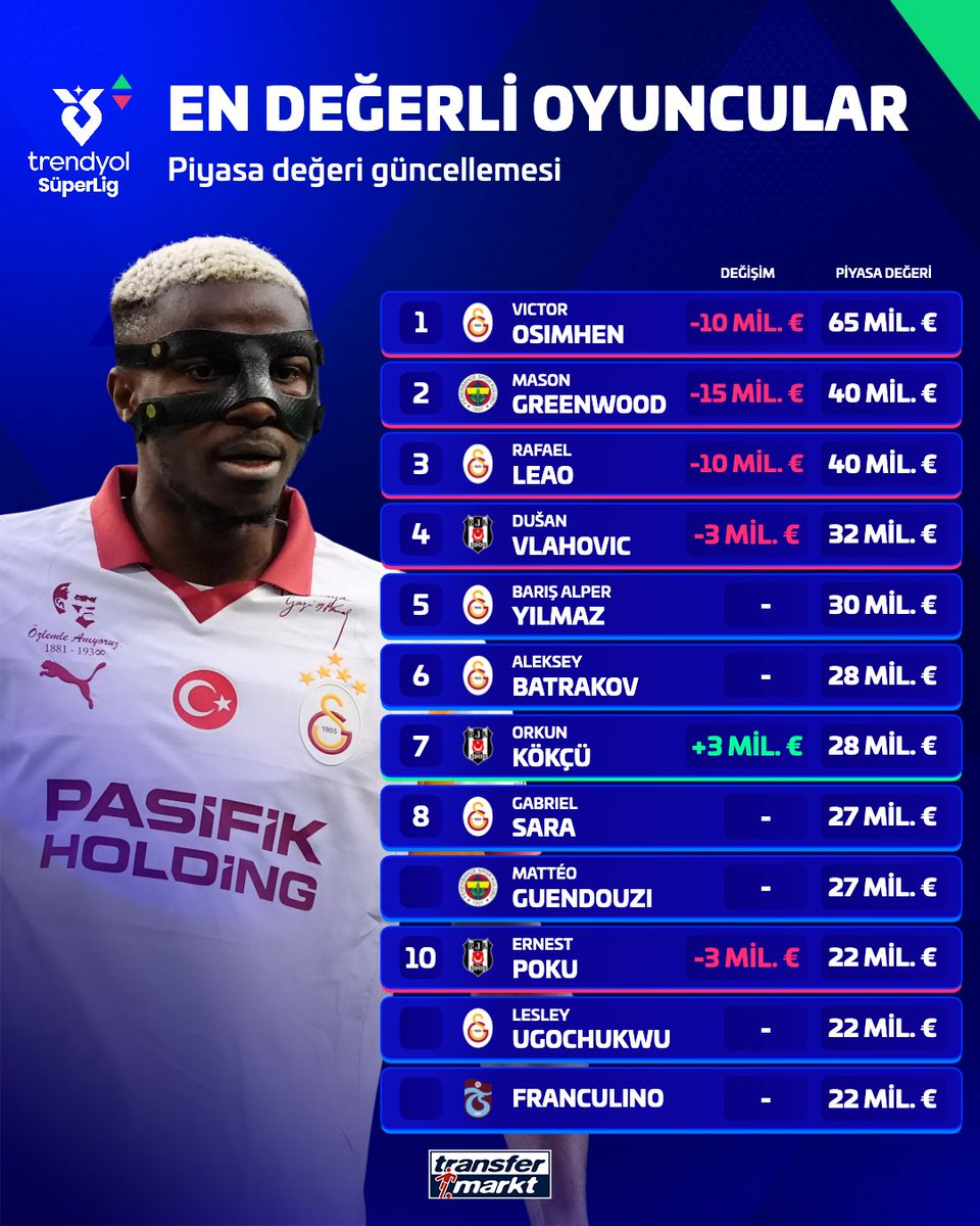 TMtr_news's tweet photo. 🆙 Victor Osimhen, piyasa değeri güncellemesi sonrası Süper Lig'in en değerli oyuncusu unvanını korudu! https://t.co/A2uSglEfem