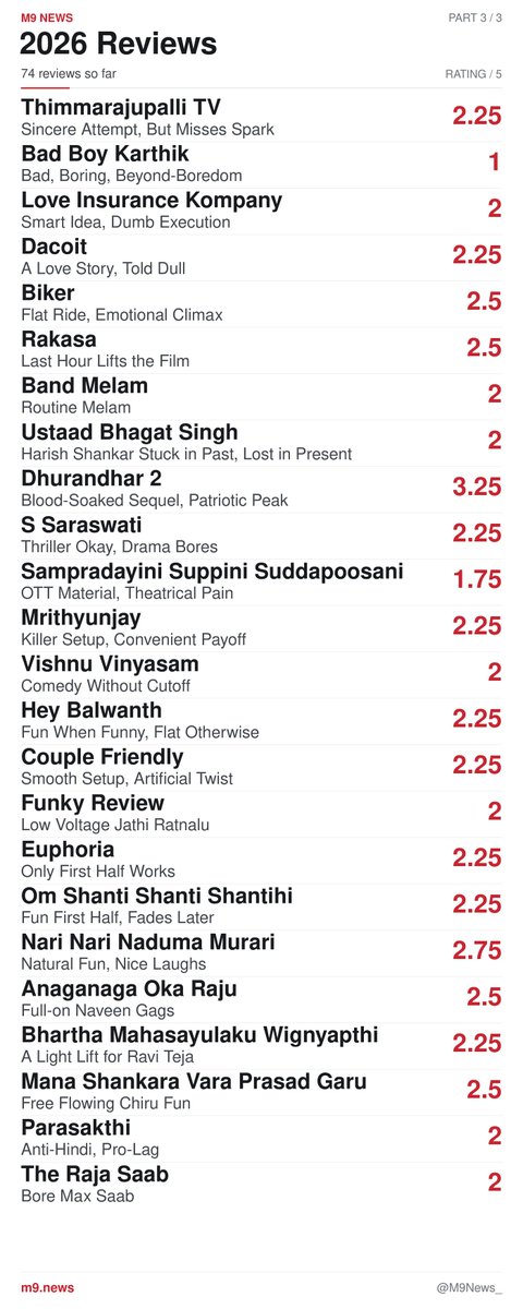 M9News_'s tweet photo. #Contest: 9 Winners. ₹999 each!

Retweet, comment, agree or disagree… up to you!

74 reviews. 3 quarters.
We’re yet to rate a single Telugu film 3/5 this year!

But we liked Irumudi (2.75/5), VAS, Lenin, MIB (2.5/5) among others.

Check all the ratings!
https://t.co/wy13BppaSw https://t.co/8DhRDgZWC1