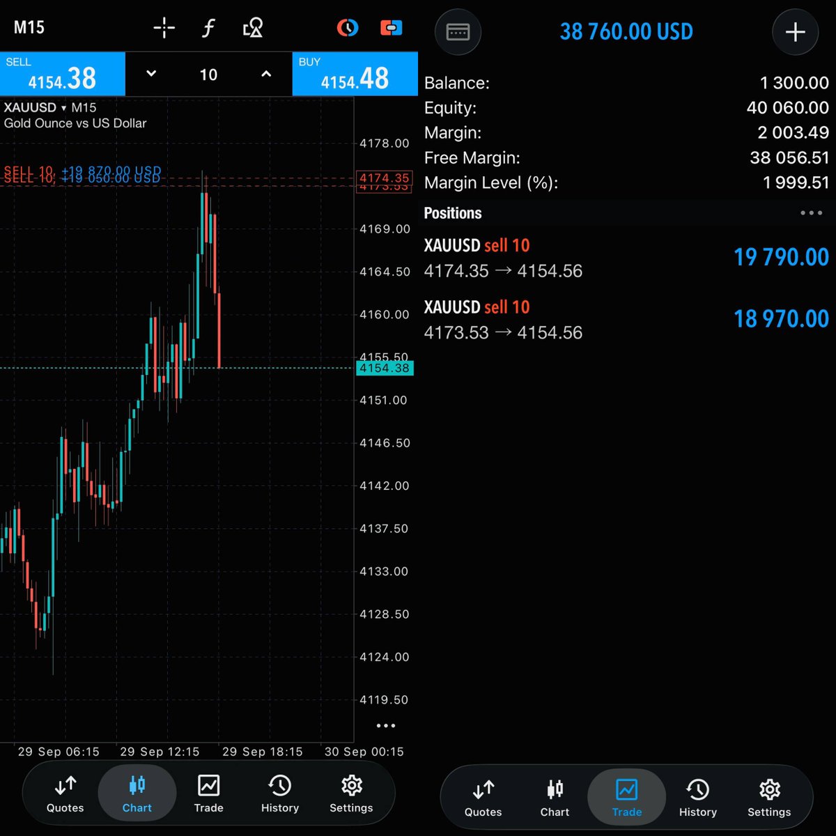 tradewkings's tweet photo. Gold dump secured. $1.3k balance now $40k equity. $38,760 profit on 20 lots XAUUSD sell. Perfect drop.

TG 👉 https://t.co/RqAHFbGYSL https://t.co/YUCdNpHfXU