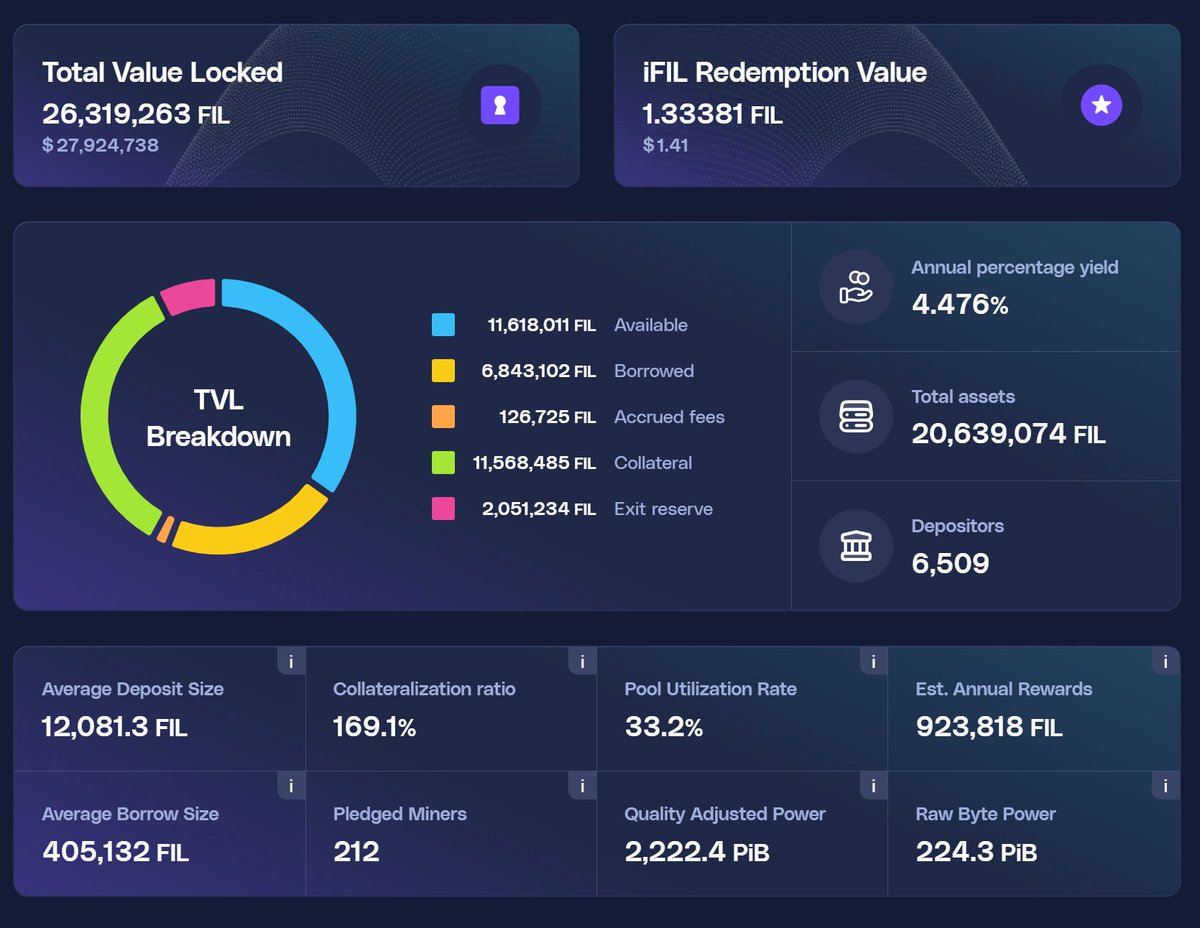 FilecoinTLDR's tweet photo. Key @glifio stats:

Total Assets: 20,639,074 FIL
Depositors: 6,509
Average Borrow Size: 405,132 FIL
Pledged Miners: 212
Quality Adjusted Power: 2,222.4 PiB
Raw Byte Power: 224.3 PiB
Total Value Locked: 26,319,263 FIL
TVL USD Value: $27,924,738