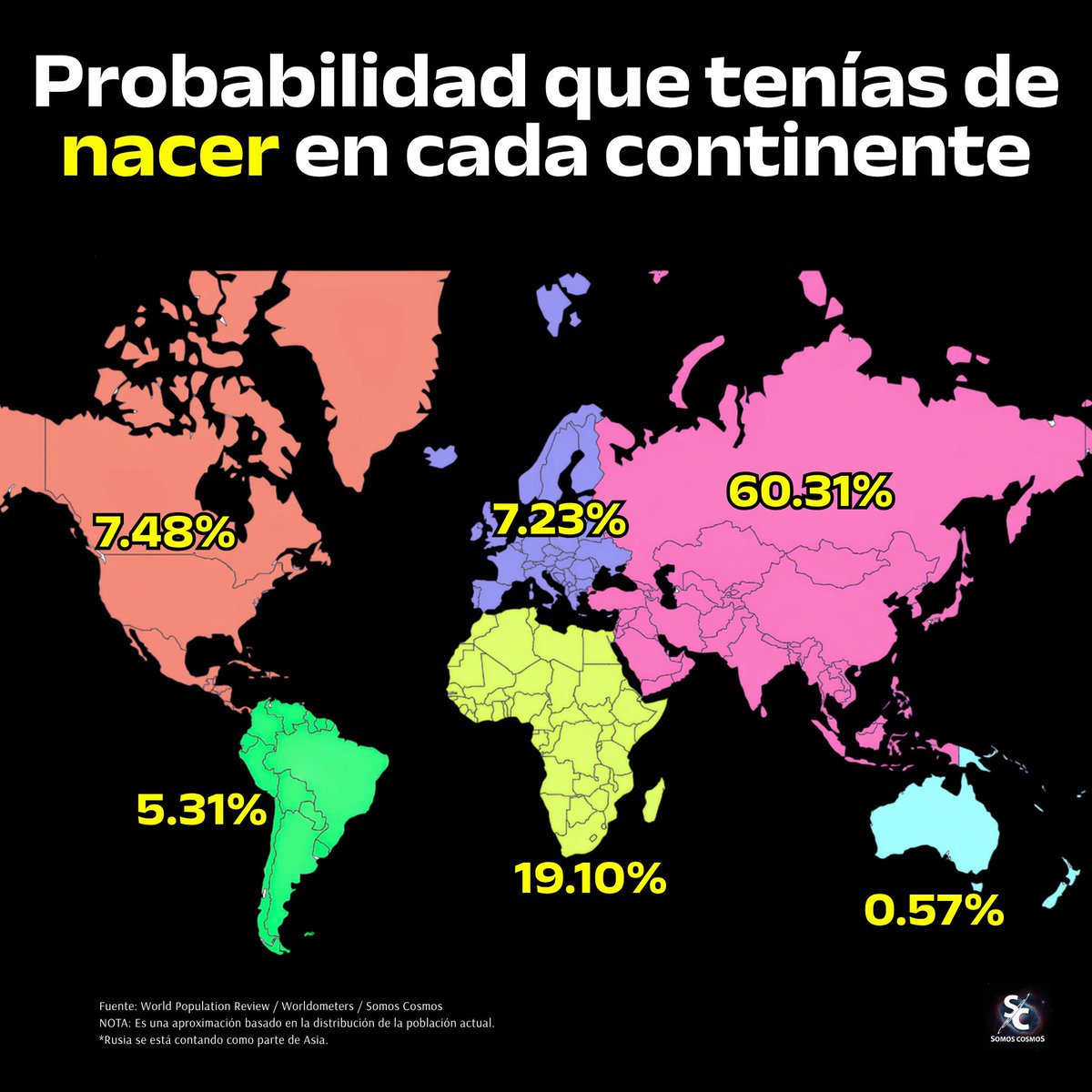 InformaCosmos's tweet photo. ¿Alguna vez te has preguntado qué tan probable era nacer en cada continente?

Asia concentra cerca del 60.31% de la humanidad, por lo que habría representado, por mucho, la mayor probabilidad. Le siguen África con 19.10%, Norteamérica con 7.48%, Europa con 7.23%, Sudamérica con 5.31% y Oceanía con apenas 0.57%.

Para este cálculo, Norteamérica incluye México, Centroamérica y el Caribe, mientras que Rusia se contabiliza dentro de Asia.

Esta estimación se basa en cómo se distribuye la población mundial actual entre los seis continentes habitados, no en la cantidad real de nacimientos que ocurre en cada región. Si midiéramos específicamente dónde es más probable que nazca un bebé hoy, los porcentajes serían diferentes debido a las distintas tasas de natalidad de cada región.