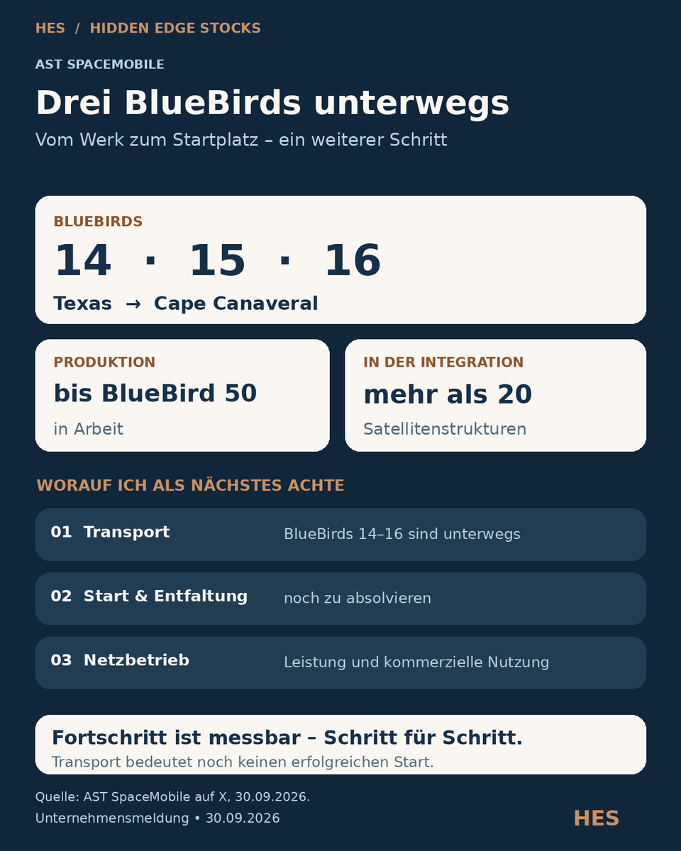 HiddenEdgeStks's tweet photo. 🚨 Drei weitere BlueBirds sind unterwegs! Bei AST SpaceMobile wird der nächste Schritt Richtung Orbit sichtbar. 🛰️🚀

BlueBirds 14, 15 und 16 haben das Werk in Texas Richtung Cape Canaveral verlassen. Gleichzeitig meldet das Unternehmen, dass die Produktion bis BlueBird 50 voranschreitet und mehr als 20 Satellitenstrukturen integriert werden. 🏭

🙌 Für mich ist das ein greifbarer Fortschritt. Ein höherer Produktionsdurchsatz kann den Ausbau der Konstellation beschleunigen.

🔎 Transport ist noch kein erfolgreicher Start. Entscheidend bleiben Ankunft, Startvorbereitung, Start, Entfaltung im Orbit und die anschließende Netzleistung.

💡 Mein Lernpunkt: Fortschritt Schritt für Schritt prüfen – gebaut → transportiert → gestartet → entfaltet → kommerziell genutzt. 📡📱

$ASTS #SpaceTech

https://t.co/10DJtMrPAO