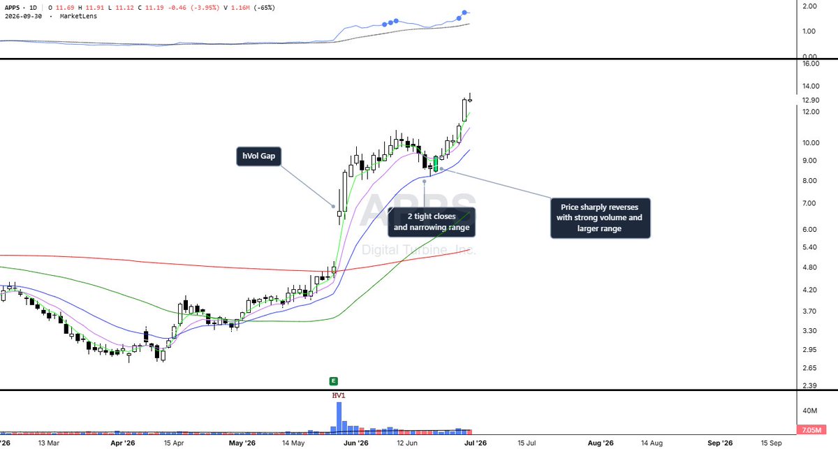 Ollie_AllCaps's tweet photo. Everything I do is explained in this book.

The real distinction between the way I trade vs other "breakout traders" is I am not lookking for 'breakout pattern' to form.

Instead, I focus on stocks that have a pause in momentum, then resumes higher.

This has many different looks https://t.co/pYgrAXQep6