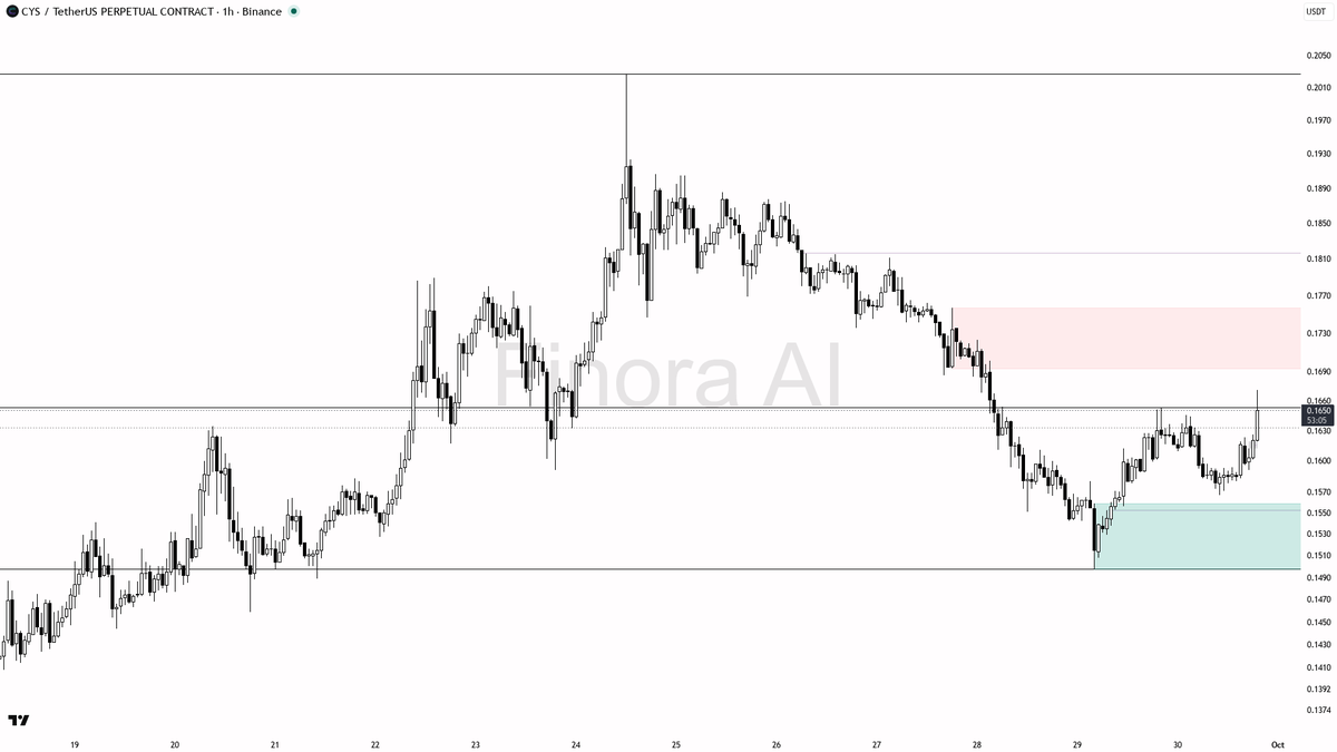 💪 $CYS 7.4x volume spike on 2.8% 15m buying pressure – this bounce has conviction

- my bias is bullish here on the 1h, treating this as a counter-trend bounce