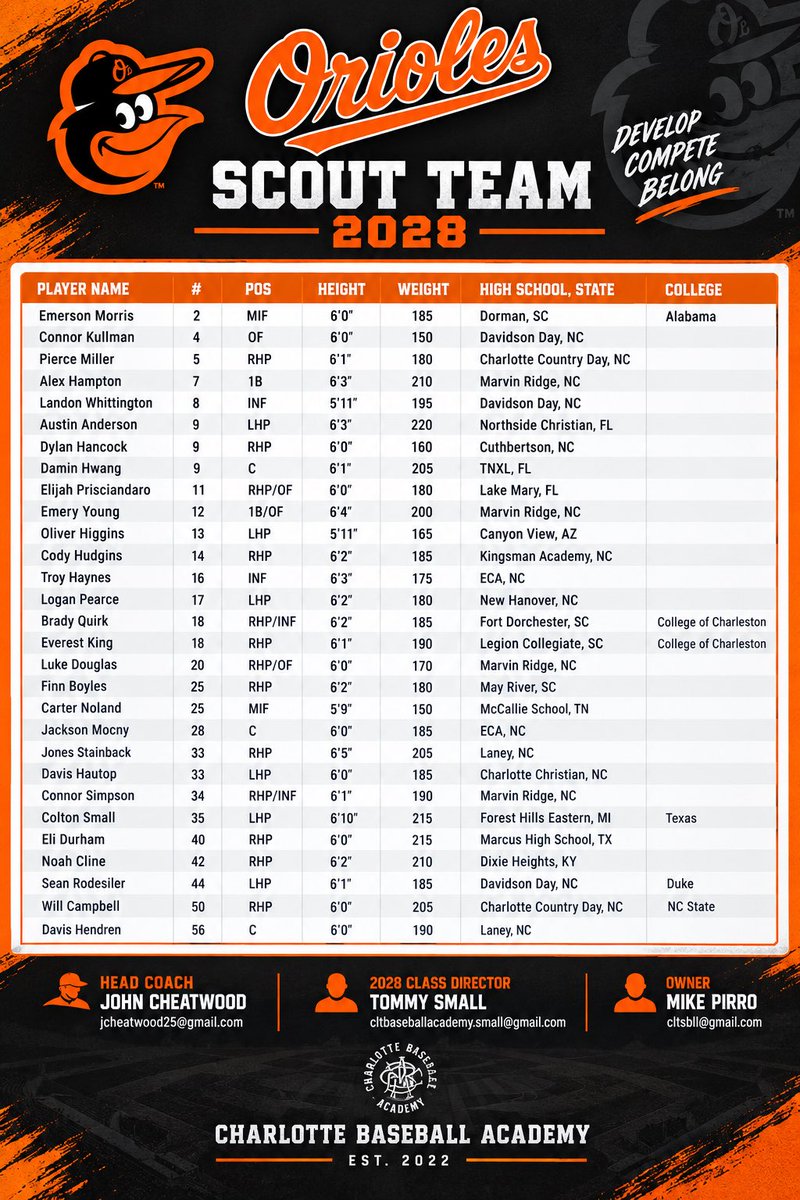 coachsmallbsb's tweet photo. Excited to see what this team does in Fort Myers! Ton of uncommitted talent on this roster, especially LHP!! 

@cltbsblacademy @jcheese25 https://t.co/jo0hYD5Ygm
