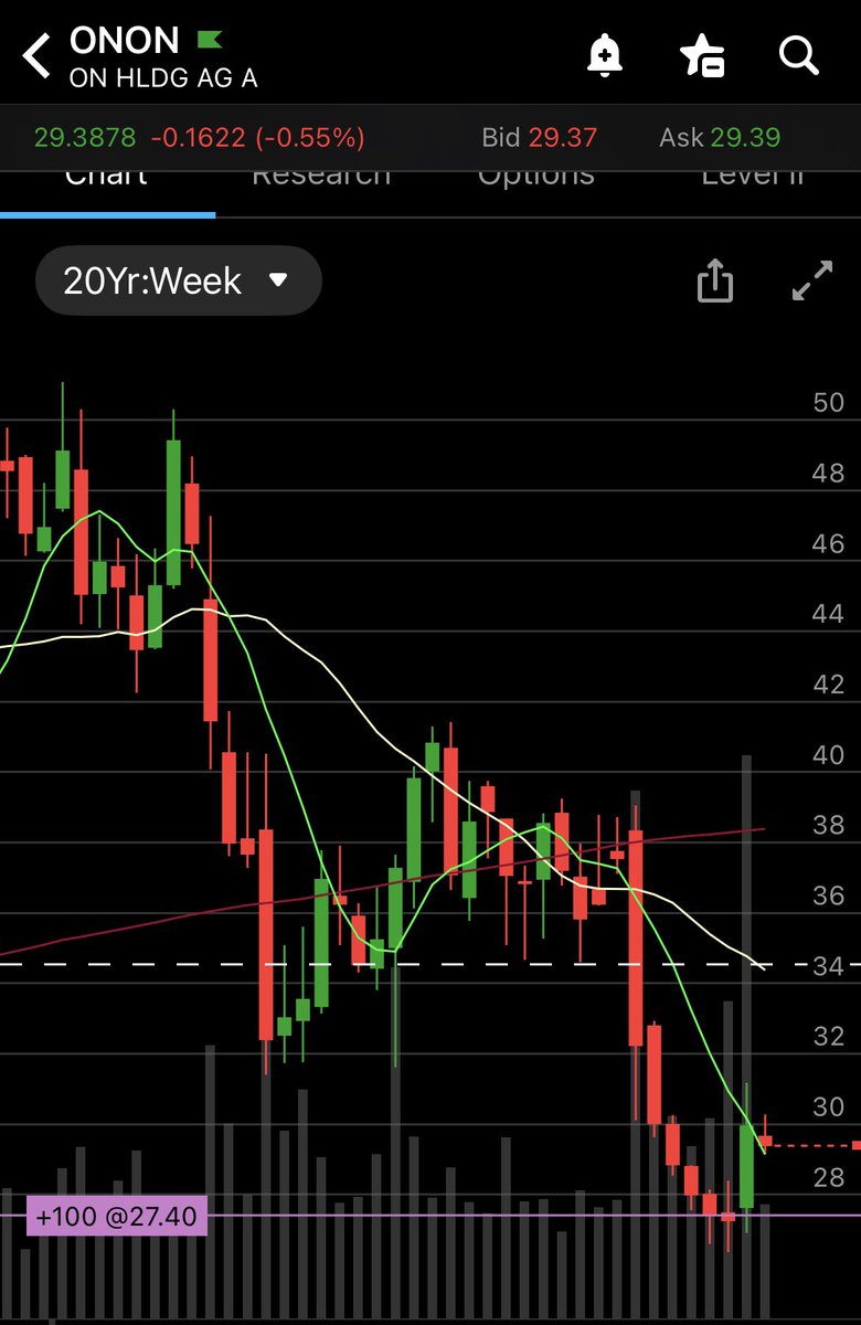 vvcabral's tweet photo. @faithfxtrader É sem pressa, comprinha já feita. Agora esperar o mercado fazer a parte dele. Paciência é a 🔑 https://t.co/0espc77g0X