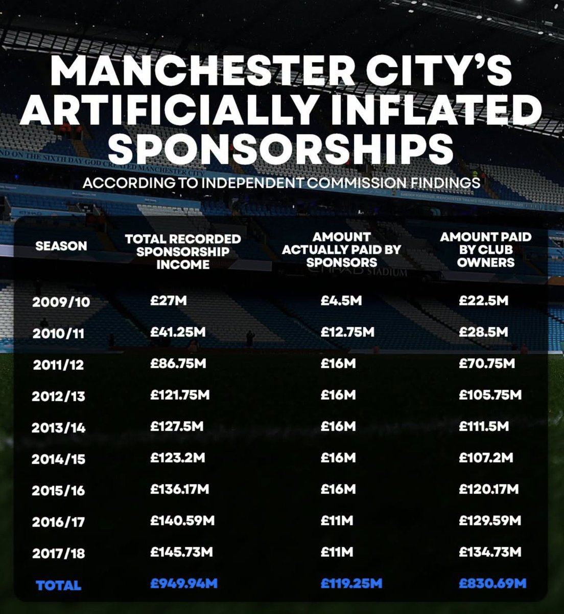 Iujhjbm4's tweet photo. @Cityzen_jnr1 Sham fc https://t.co/w5pswf1CPD