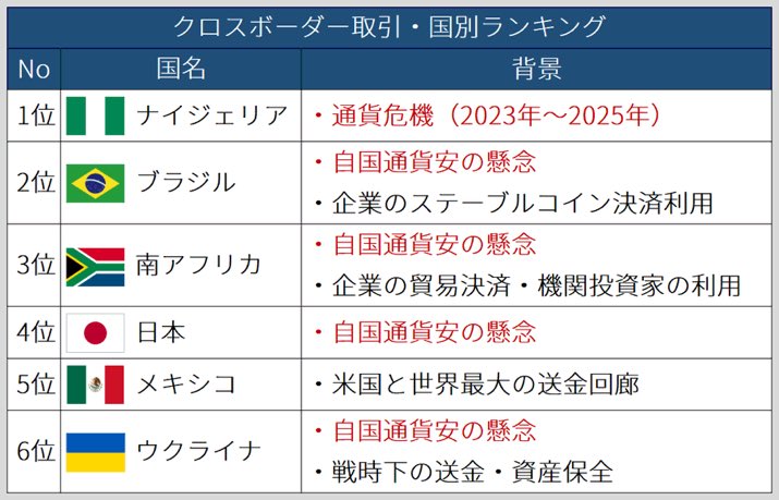 angoro_17's tweet photo. 日本が暗号資産普及で世界4位に急上昇しましたが
資金流入やクロスボーダー取引も世界4位です

クロスボーダー取引が増える要因
・規制整備
・貿易決済
・海外送金・仕送り
・自国通貨からの資産退避

上位国を見ると「自国通貨安の懸念」を抱える国がズラリと並んでおり、日本も他人事ではありません https://t.co/g3E0YCAfV7