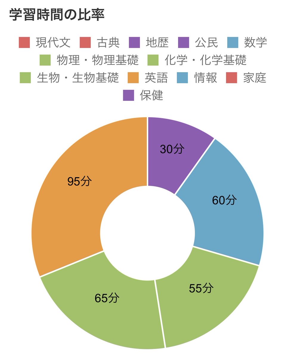 ceefu_315's tweet photo. #今日の学習時間
英語と公共ちょっとやったところで力尽きた...
明日は論国と古文やる。 https://t.co/JQriUTYpLb