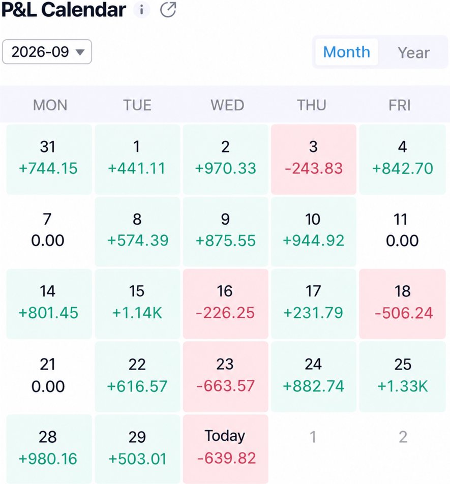spylieu's tweet photo. Almost at $10k this month trading $SPY, and most of the work was waiting.

My setup:

1. 0DTE first 2 hours, 3DTE last 3 hours
2. Key levels marked before the open
3. Wait for price to come to the level
4. Enter the reversal at the level
5. Take $0.30-$0.60, out in minutes

Nothing reaches my levels? No trade.

Simple, on purpose. Most traders overcomplicate trading.

P.S. Wish I ended the last day of the month green, but it happens. Stick to your rules, follow strict risk management, and keep learning!

September: +$8,855.01 PnL (15W/4L) 🩵