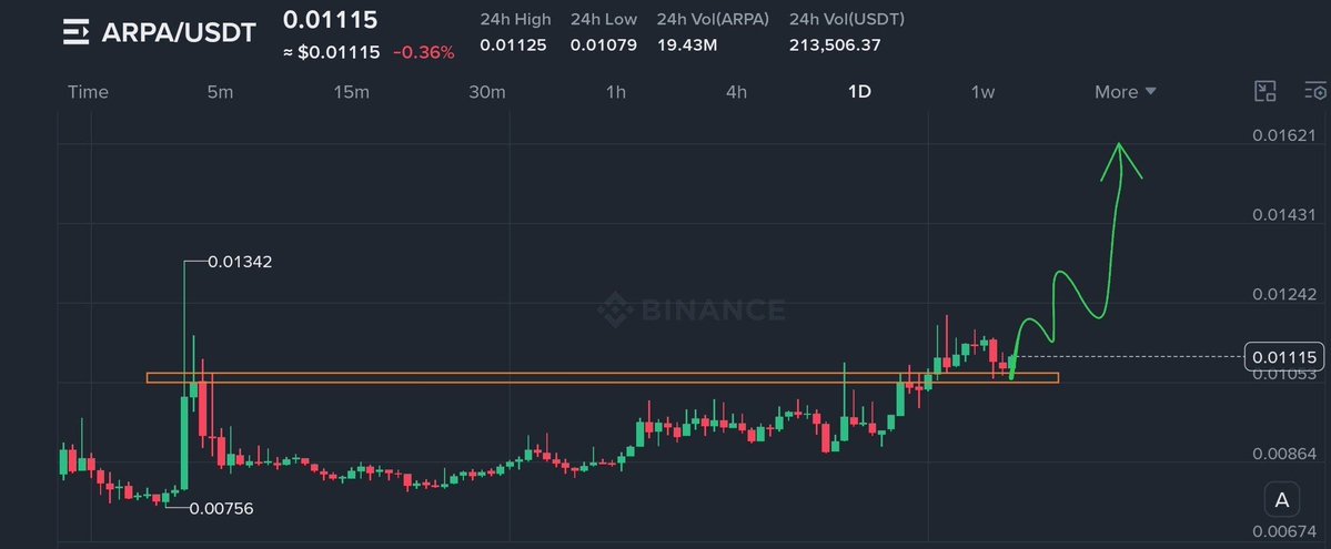 cryptopossibili's tweet photo. #ARPA retesting S/R zone after recent breakout on 1D timeframe 

Looks like continuation is inevitable from here✌️🚀 https://t.co/kTWJzJOPdf